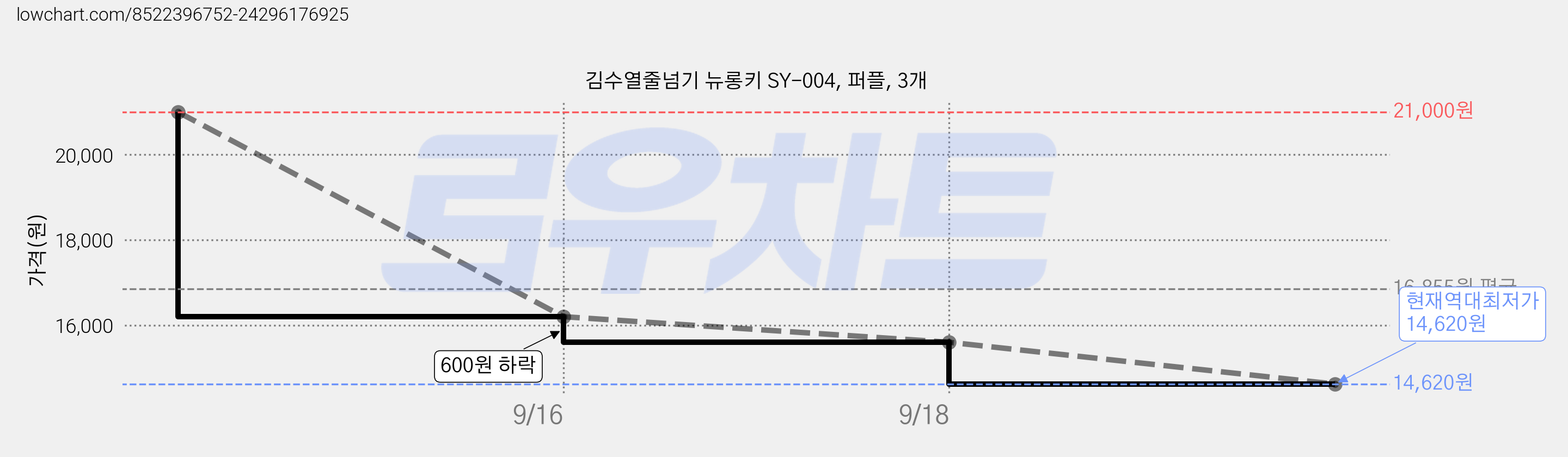 김수열줄넘기 뉴롱키 SY-004, 퍼플, 3개 가격 변동 차트, 현재가 14,620원, 역대최저가