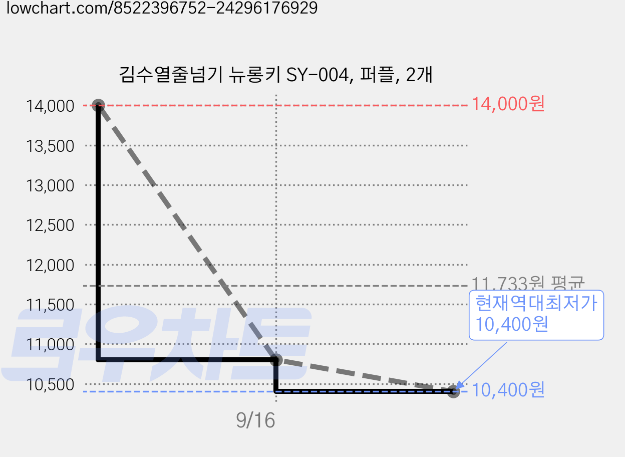 김수열줄넘기 뉴롱키 SY-004, 퍼플, 2개 가격 변동 차트, 현재가 10,400원, 역대최저가