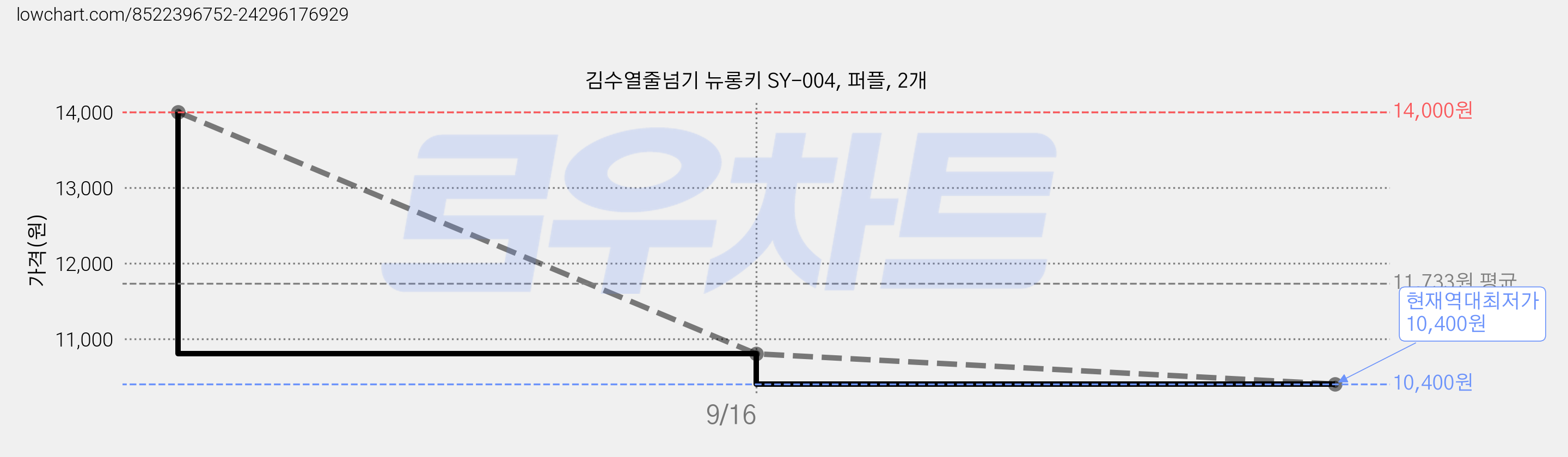 김수열줄넘기 뉴롱키 SY-004, 퍼플, 2개 가격 변동 차트, 현재가 10,400원, 역대최저가