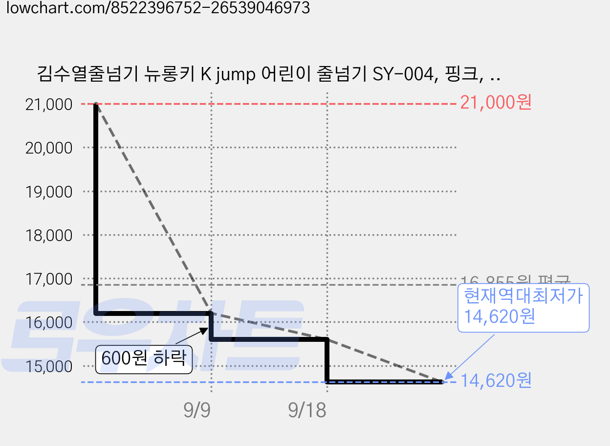김수열줄넘기 뉴롱키 K jump 어린이 줄넘기 SY-004, 핑크, 3개 가격 변동 차트, 현재가 14,620원, 역대최저가