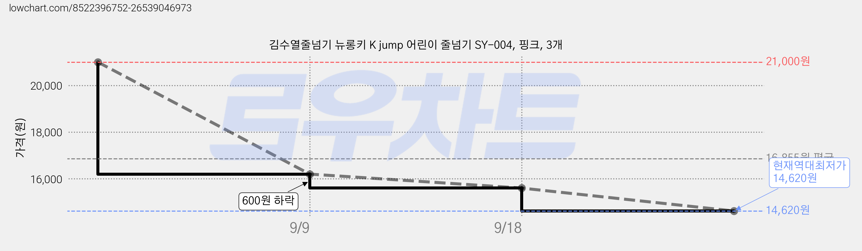 김수열줄넘기 뉴롱키 K jump 어린이 줄넘기 SY-004, 핑크, 3개 가격 변동 차트, 현재가 14,620원, 역대최저가