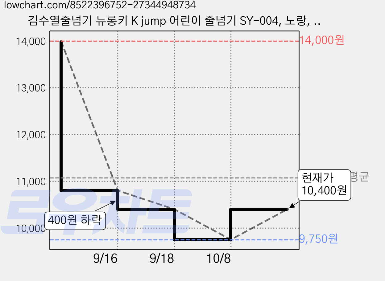 김수열줄넘기 뉴롱키 K jump 어린이 줄넘기 SY-004, 노랑, 2개 가격 변동 차트, 현재가 10,400원, 관측 최저가 9,750원