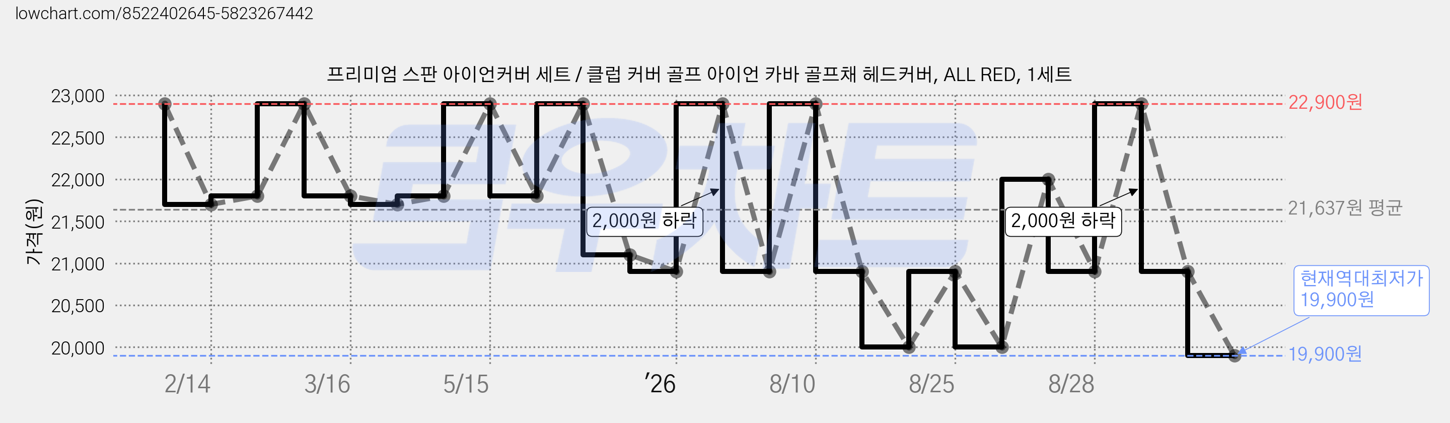 프리미엄 스판 아이언커버 세트 / 클럽 커버 골프 아이언 카바 골프채 헤드커버, ALL RED, 1세트 가격 변동 차트, 현재가 19,900원, 역대최저가