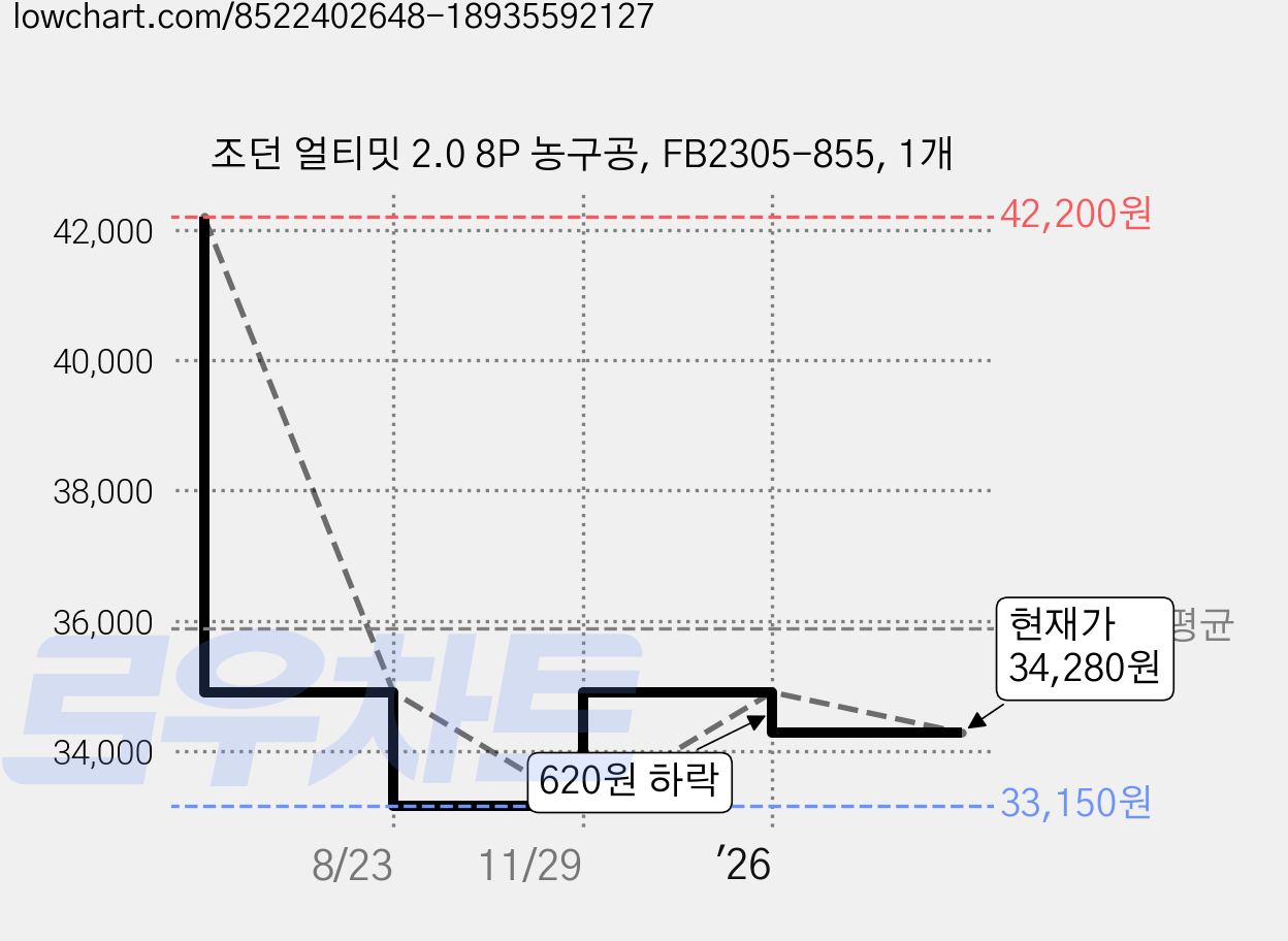 조던 얼티밋 2.0 8P 농구공, FB2305-855, 1개 가격 변동 차트, 현재가 34,280원, 관측 최저가 33,150원