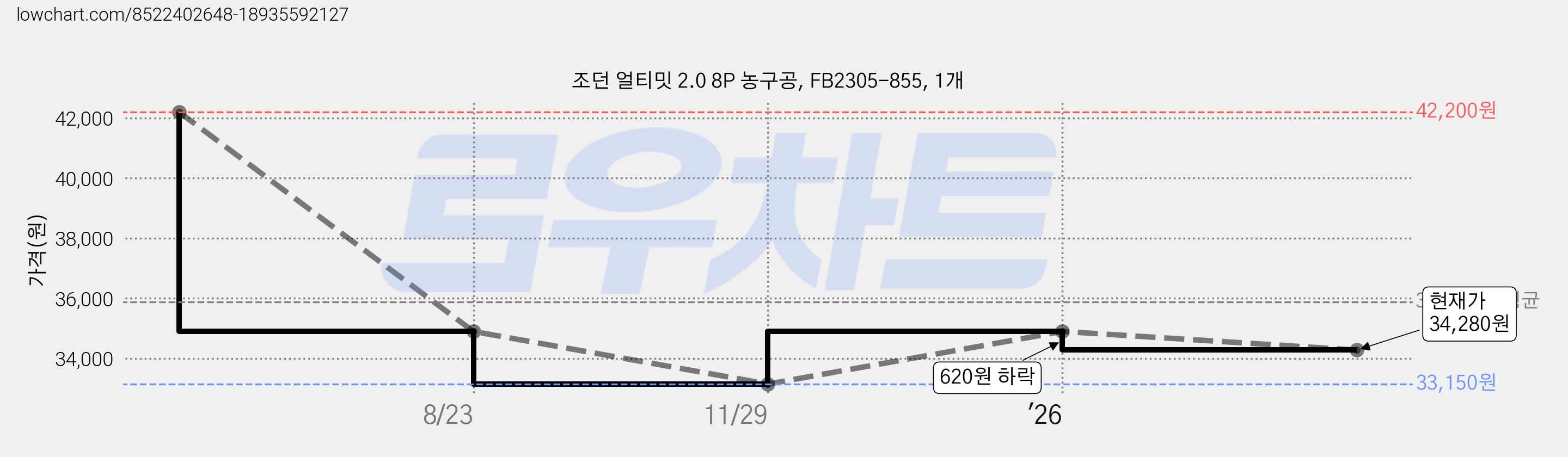 조던 얼티밋 2.0 8P 농구공, FB2305-855, 1개 가격 변동 차트, 현재가 34,280원, 관측 최저가 33,150원
