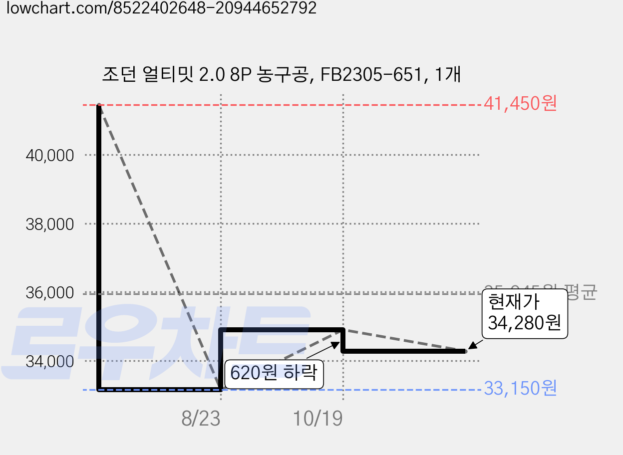 조던 얼티밋 2.0 8P 농구공, FB2305-651, 1개 가격 변동 차트, 현재가 34,280원, 관측 최저가 33,150원