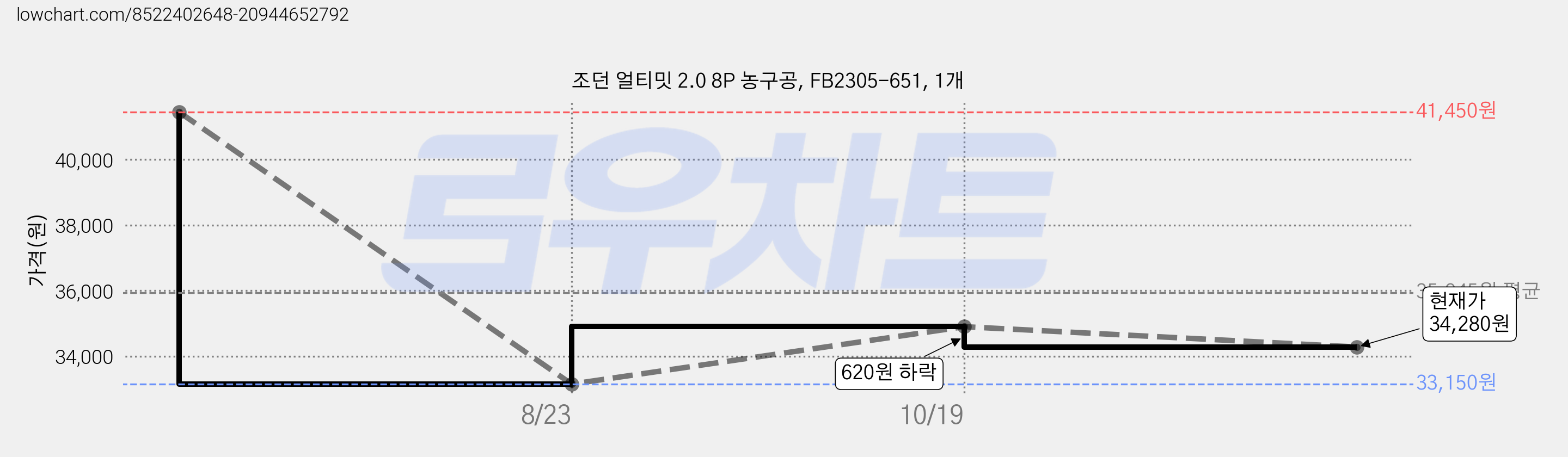 조던 얼티밋 2.0 8P 농구공, FB2305-651, 1개 가격 변동 차트, 현재가 34,280원, 관측 최저가 33,150원