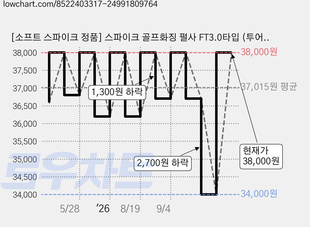 [소프트 스파이크 정품] 스파이크 골프화징 펄사 FT3.0타입 (투어락/슬림락/트리락) 풋조이/나이키/아디다스 호환, 18개, 블루화이트 가격 변동 차트, 현재가 38,000원, 관측 최저가 34,000원