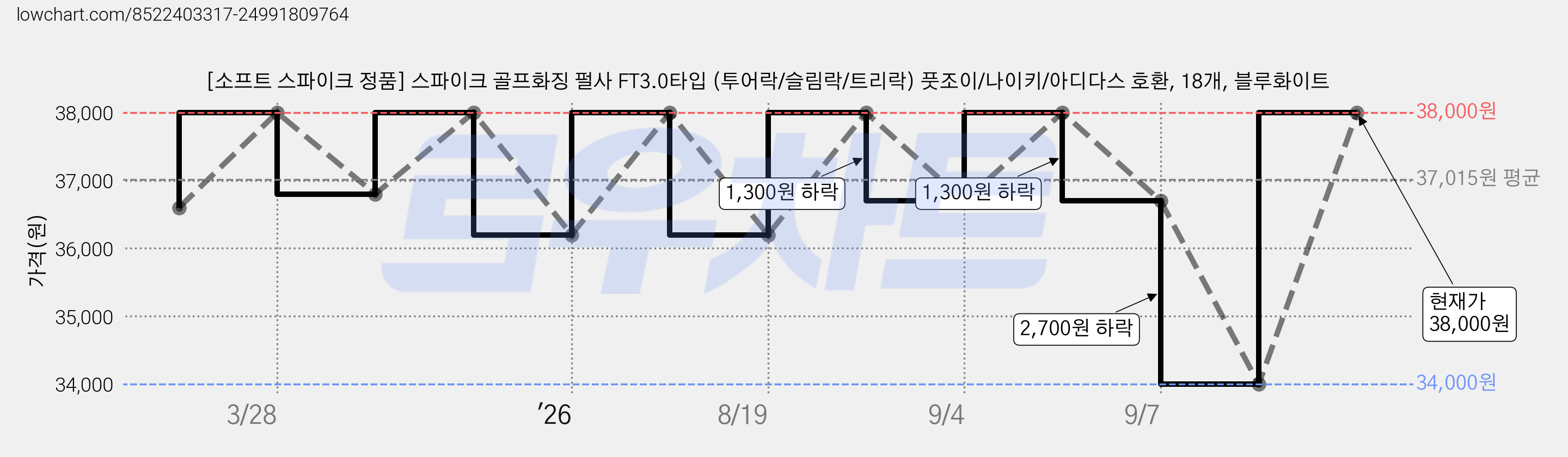 [소프트 스파이크 정품] 스파이크 골프화징 펄사 FT3.0타입 (투어락/슬림락/트리락) 풋조이/나이키/아디다스 호환, 18개, 블루화이트 가격 변동 차트, 현재가 38,000원, 관측 최저가 34,000원