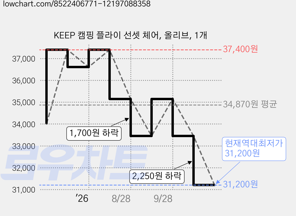 KEEP 캠핑 플라이 선셋 체어, 올리브, 1개 가격 변동 차트, 현재가 31,200원, 역대최저가