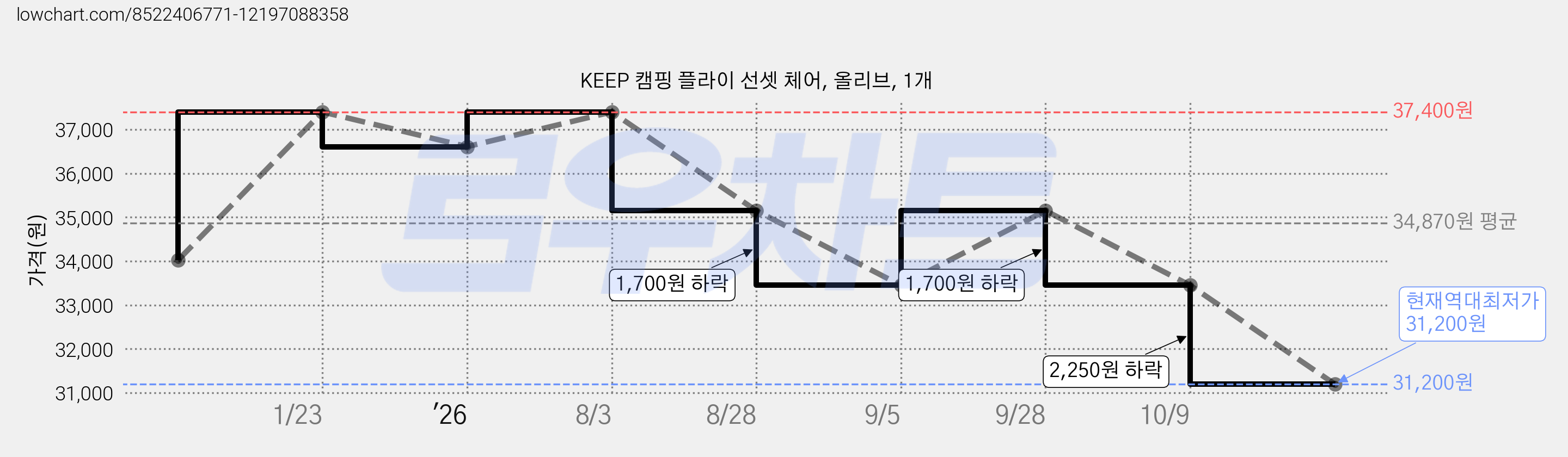 KEEP 캠핑 플라이 선셋 체어, 올리브, 1개 가격 변동 차트, 현재가 31,200원, 역대최저가