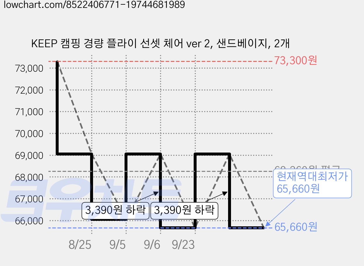 KEEP 캠핑 경량 플라이 선셋 체어 ver 2, 샌드베이지, 2개 가격 변동 차트, 현재가 65,660원, 역대최저가