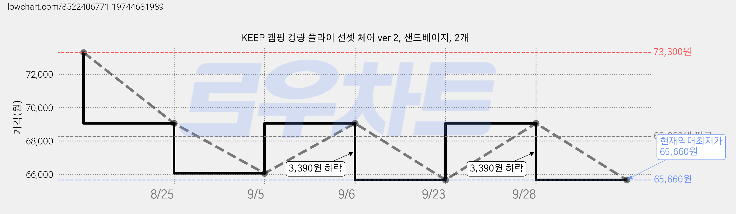 KEEP 캠핑 경량 플라이 선셋 체어 ver 2, 샌드베이지, 2개 가격 변동 차트, 현재가 65,660원, 역대최저가