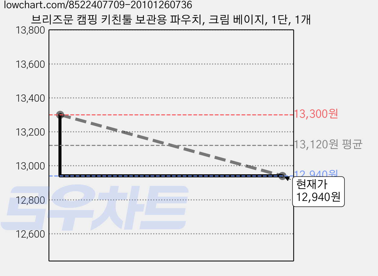 브리즈문 캠핑 키친툴 보관용 파우치, 크림 베이지, 1단, 1개 가격 변동 차트, 현재가 11,800원, 역대최저가