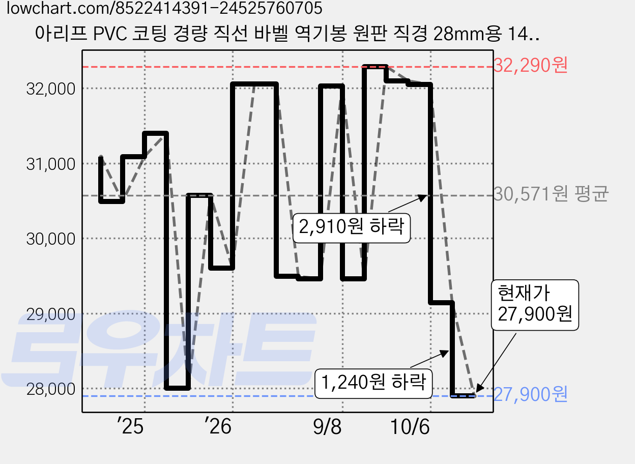 아리프 PVC 코팅 경량 직선 바벨 역기봉 원판 직경 28mm용 1400mm + 마구리 2p, 4.6kg, 1개, 블랙 가격 변동 차트, 현재가 27,900원, 관측 최저가 25,500원
