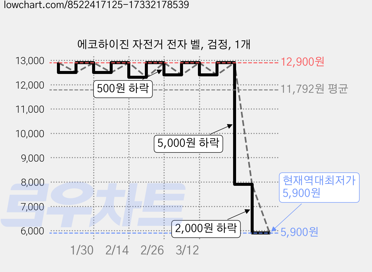 에코하이진 자전거 전자 벨, 검정, 1개 가격 변동 차트, 현재가 5,900원, 역대최저가