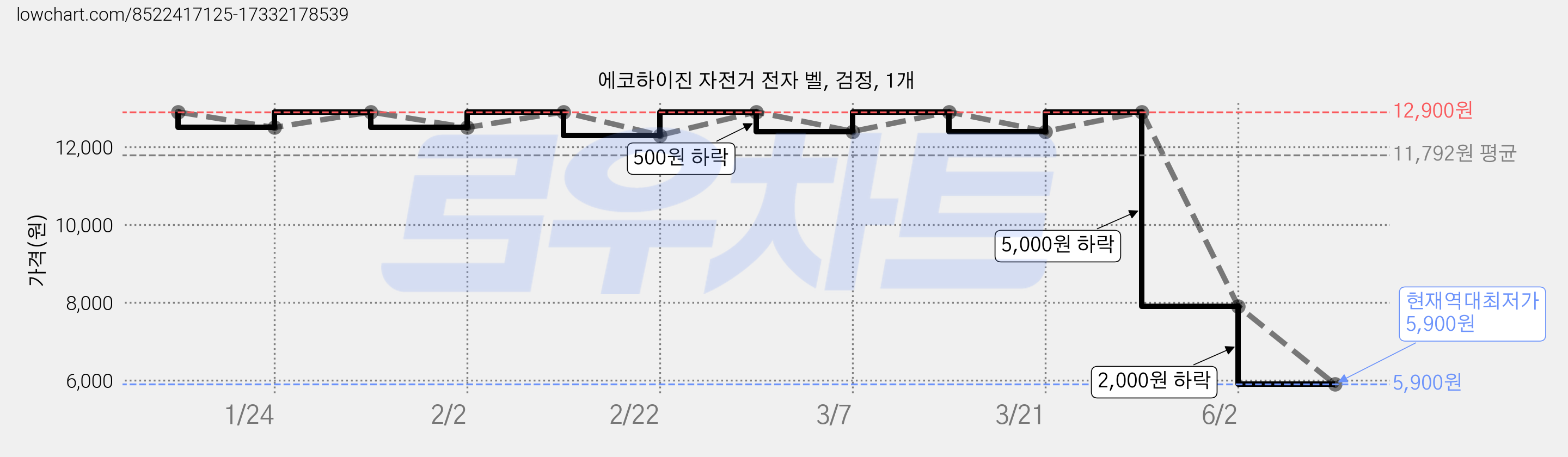 에코하이진 자전거 전자 벨, 검정, 1개 가격 변동 차트, 현재가 5,900원, 역대최저가