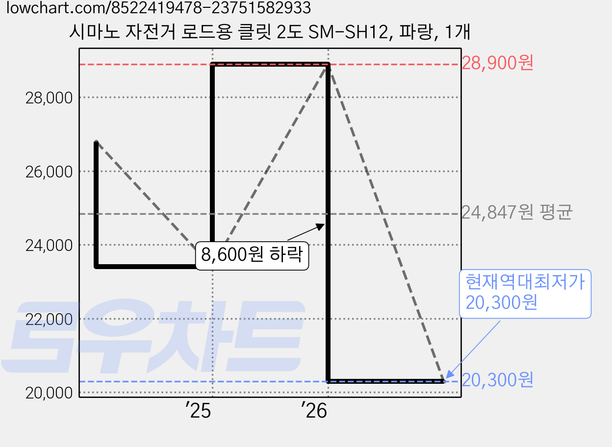 시마노 자전거 로드용 클릿 2도 SM-SH12, 파랑, 1개 가격 변동 차트, 현재가 20,300원, 역대최저가