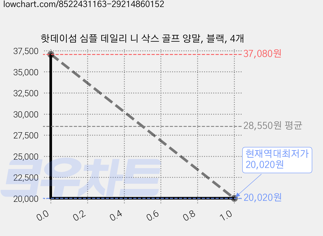 핫데이섬 심플 데일리 니 삭스 골프 양말, 블랙, 4개 가격 변동 차트, 현재가 20,020원, 역대최저가
