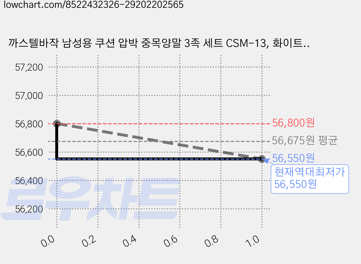 까스텔바작 남성용 쿠션 압박 중목양말 3족 세트 CSM-13, 화이트, 5세트 가격 변동 차트, 현재가 56,550원, 역대최저가
