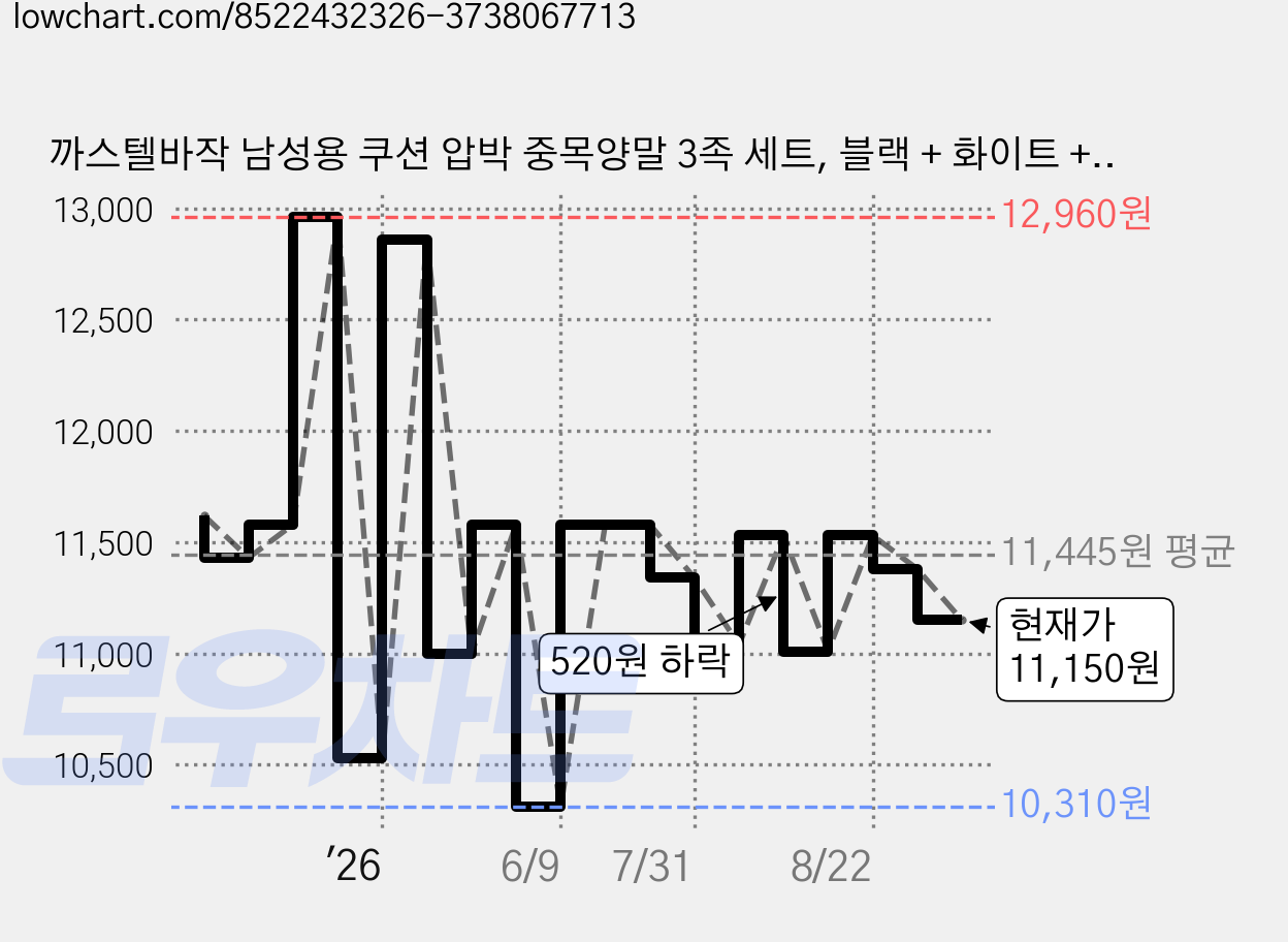 까스텔바작 남성용 쿠션 압박 중목양말 3족 세트, 블랙 + 화이트 + 그레이, 1세트 가격 변동 차트, 현재가 11,150원, 관측 최저가 10,310원