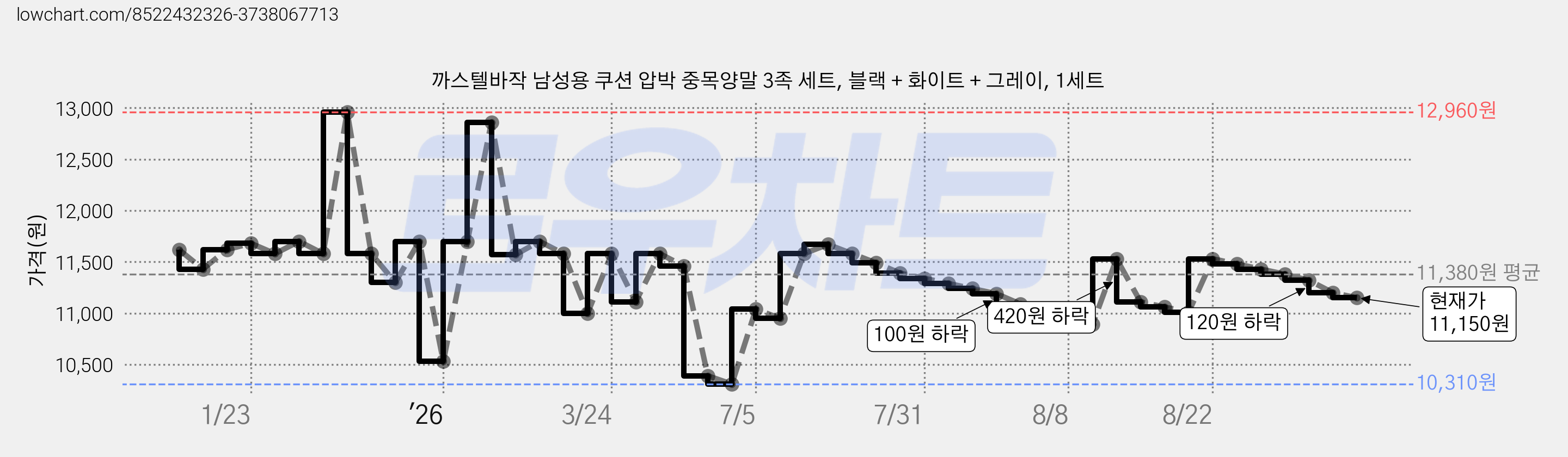 까스텔바작 남성용 쿠션 압박 중목양말 3족 세트, 블랙 + 화이트 + 그레이, 1세트 가격 변동 차트, 현재가 11,150원, 관측 최저가 10,310원
