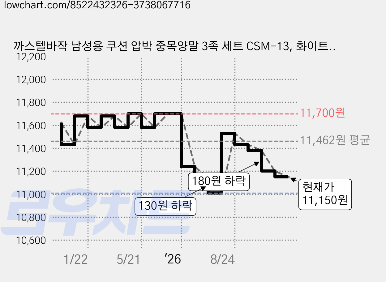 까스텔바작 남성용 쿠션 압박 중목양말 3족 세트 CSM-13, 화이트, 1세트 가격 변동 차트, 현재가 11,150원, 관측 최저가 10,910원