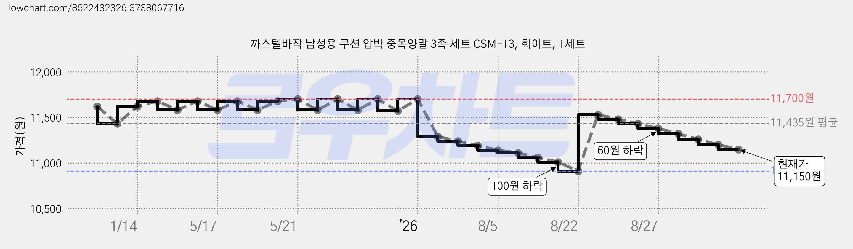 까스텔바작 남성용 쿠션 압박 중목양말 3족 세트 CSM-13, 화이트, 1세트 가격 변동 차트, 현재가 11,150원, 관측 최저가 10,910원