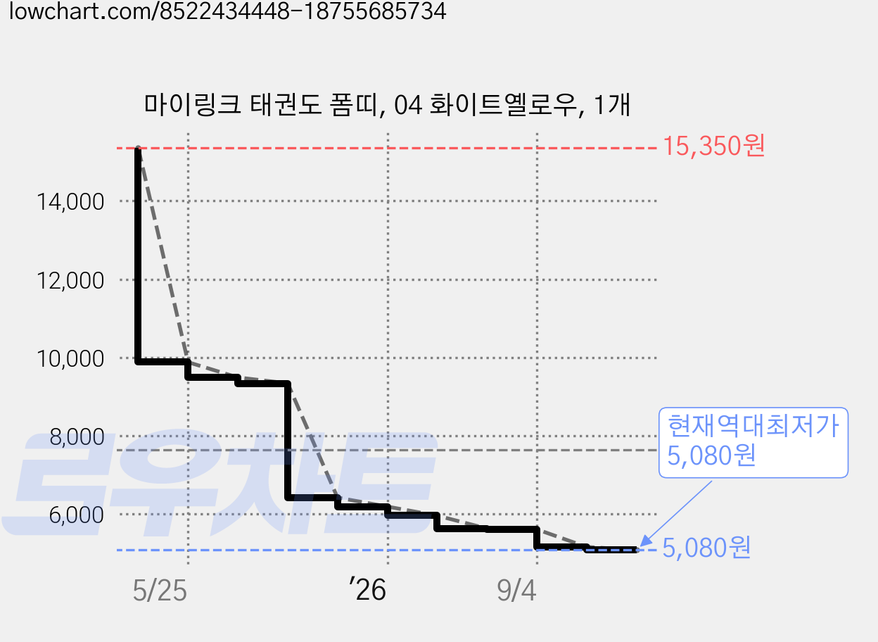 마이링크 태권도 폼띠, 04 화이트옐로우, 1개 가격 변동 차트, 현재가 5,080원, 역대최저가
