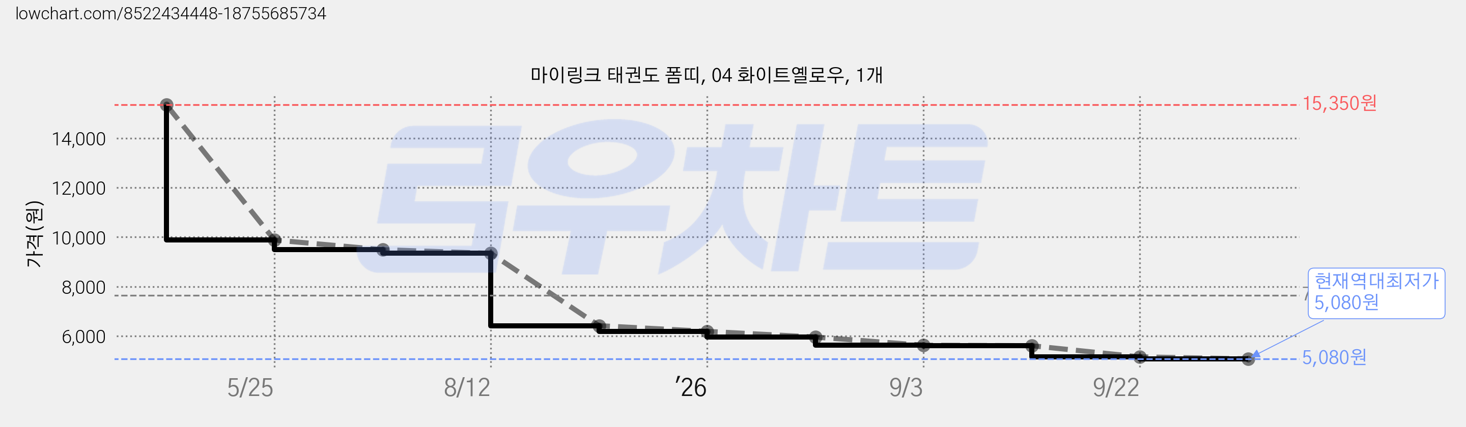 마이링크 태권도 폼띠, 04 화이트옐로우, 1개 가격 변동 차트, 현재가 5,080원, 역대최저가