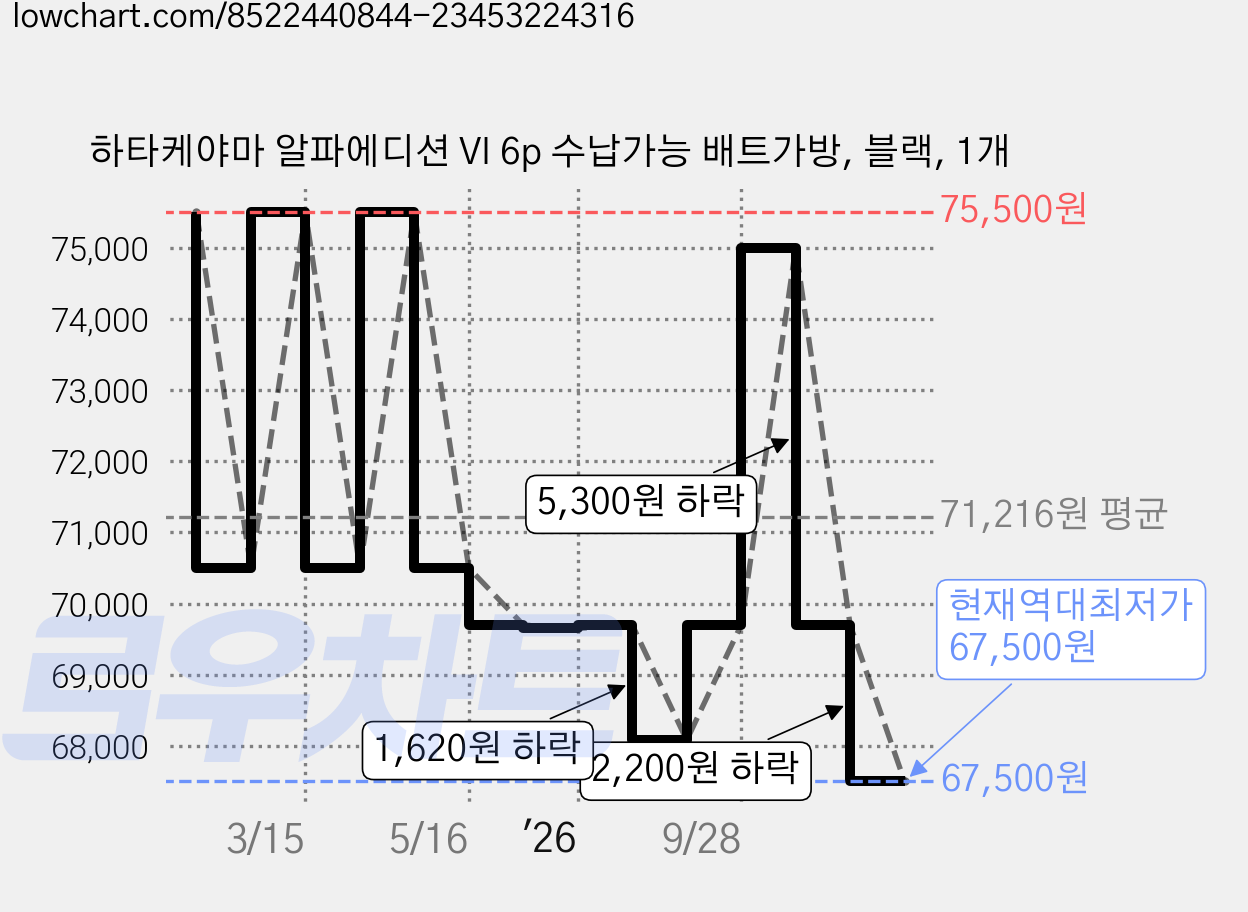 하타케야마 알파에디션 VI 6p 수납가능 배트가방, 블랙, 1개 가격 변동 차트, 현재가 67,500원, 역대최저가