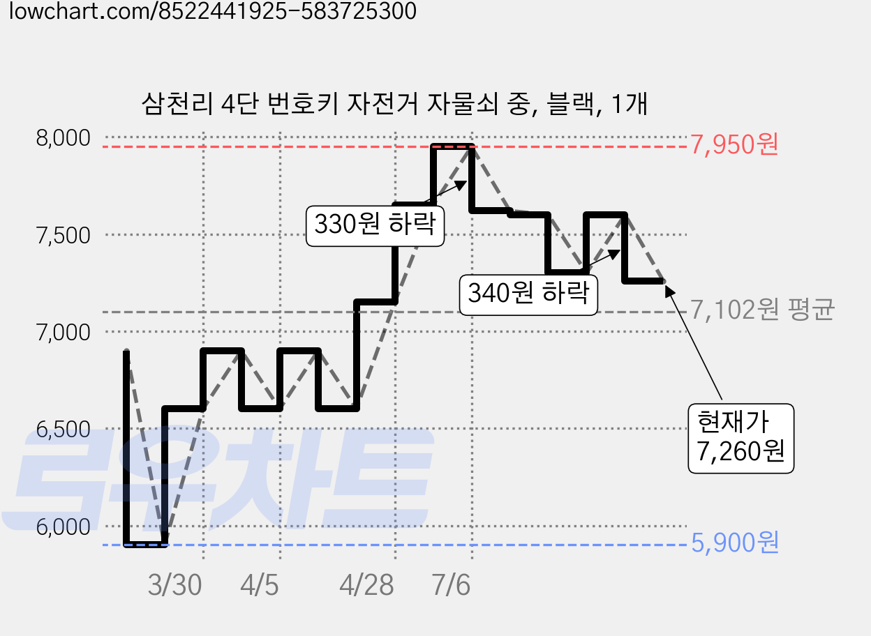 삼천리 4단 번호키 자전거 자물쇠 중, 블랙, 1개 가격 변동 차트, 현재가 7,260원, 관측 최저가 5,900원