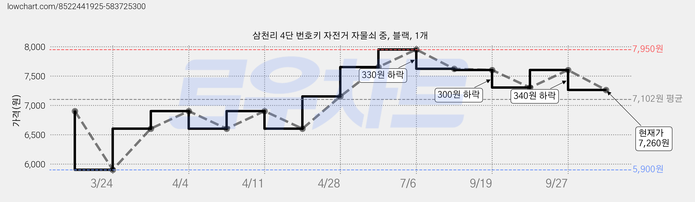 삼천리 4단 번호키 자전거 자물쇠 중, 블랙, 1개 가격 변동 차트, 현재가 7,260원, 관측 최저가 5,900원