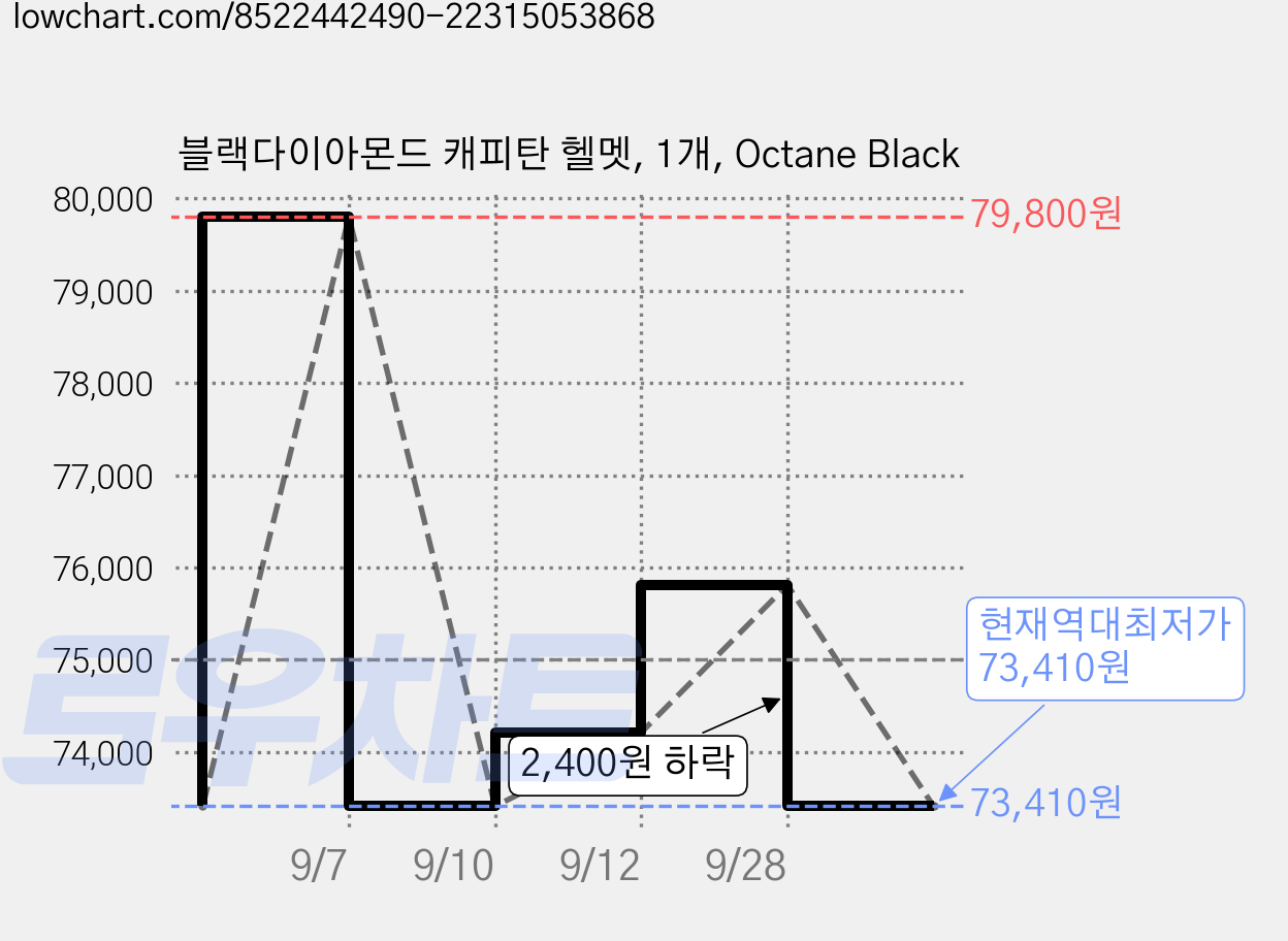 블랙다이아몬드 캐피탄 헬멧, 1개, Octane Black 가격 변동 차트, 현재가 73,410원, 역대최저가