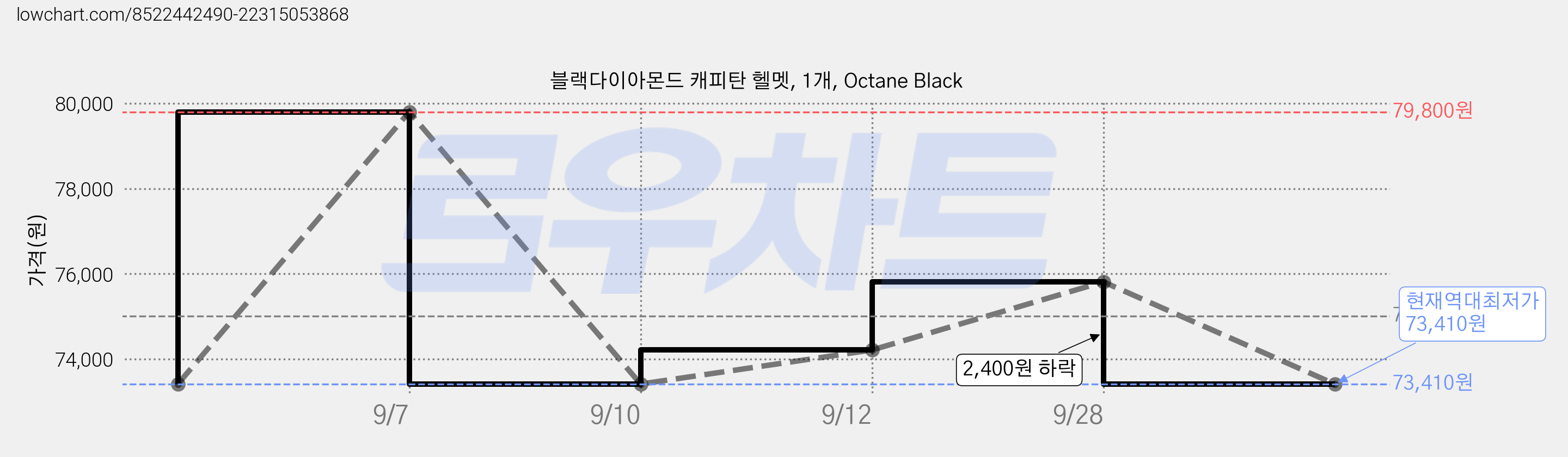 블랙다이아몬드 캐피탄 헬멧, 1개, Octane Black 가격 변동 차트, 현재가 73,410원, 역대최저가