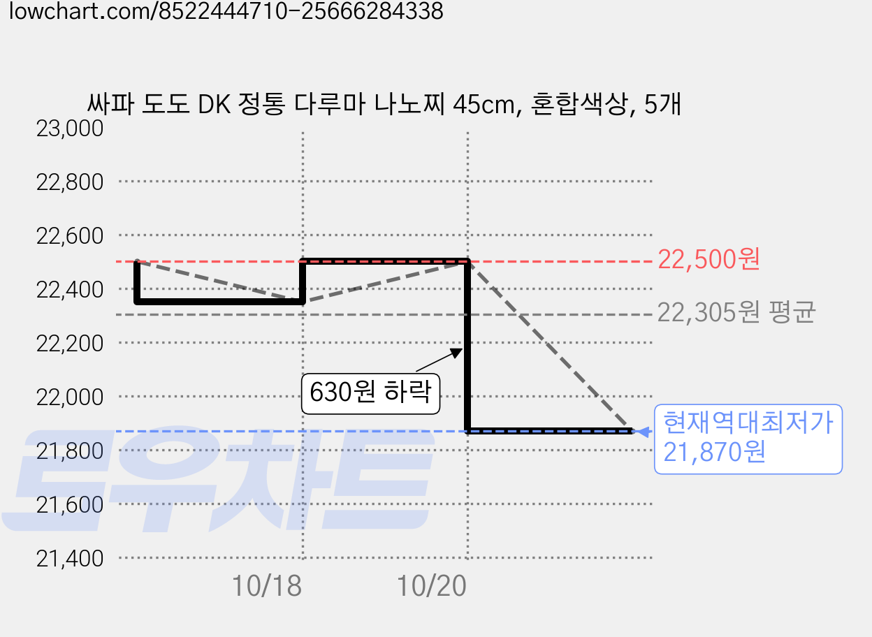 싸파 도도 DK 정통 다루마 나노찌 45cm, 혼합색상, 5개 가격 변동 차트, 현재가 21,870원, 역대최저가