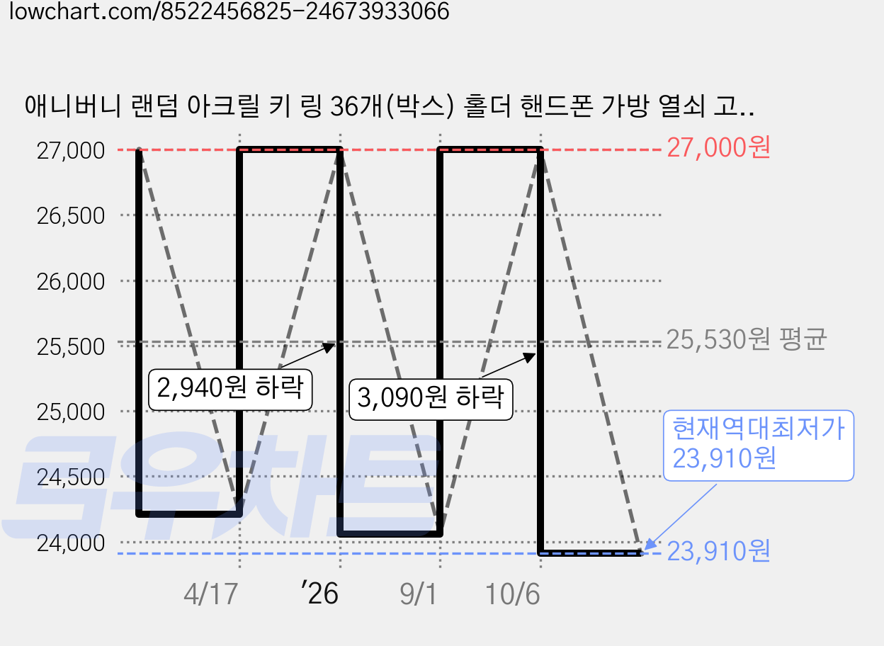 애니버니 랜덤 아크릴 키 링 36개(박스) 홀더 핸드폰 가방 열쇠 고리 친구 단체 선물, 1세트 가격 변동 차트, 현재가 23,910원, 역대최저가