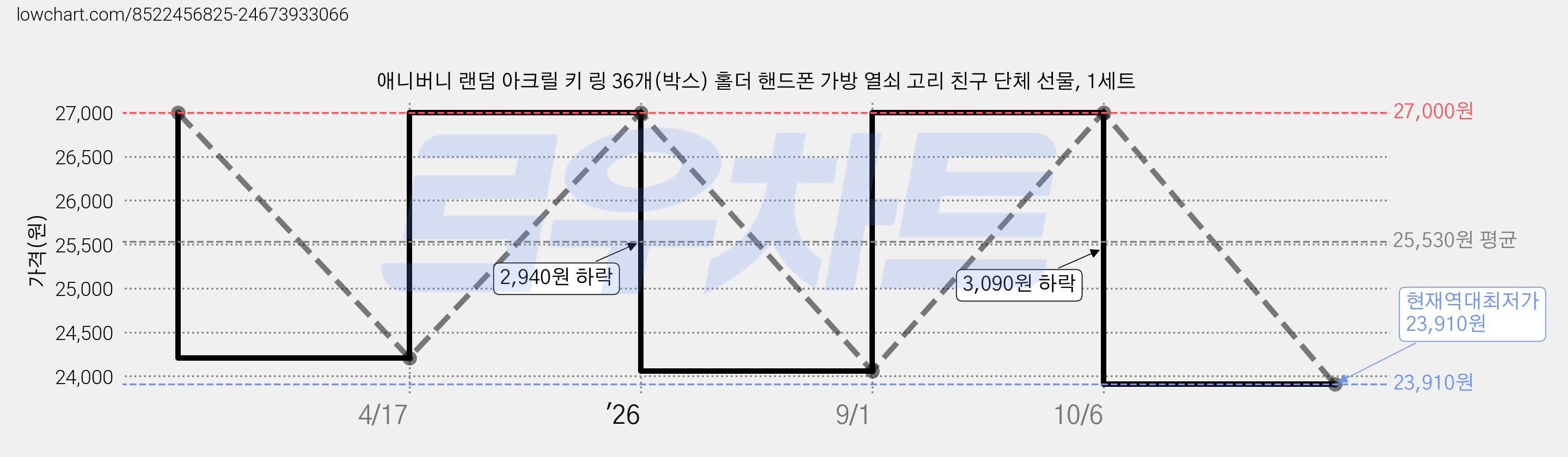 애니버니 랜덤 아크릴 키 링 36개(박스) 홀더 핸드폰 가방 열쇠 고리 친구 단체 선물, 1세트 가격 변동 차트, 현재가 23,910원, 역대최저가