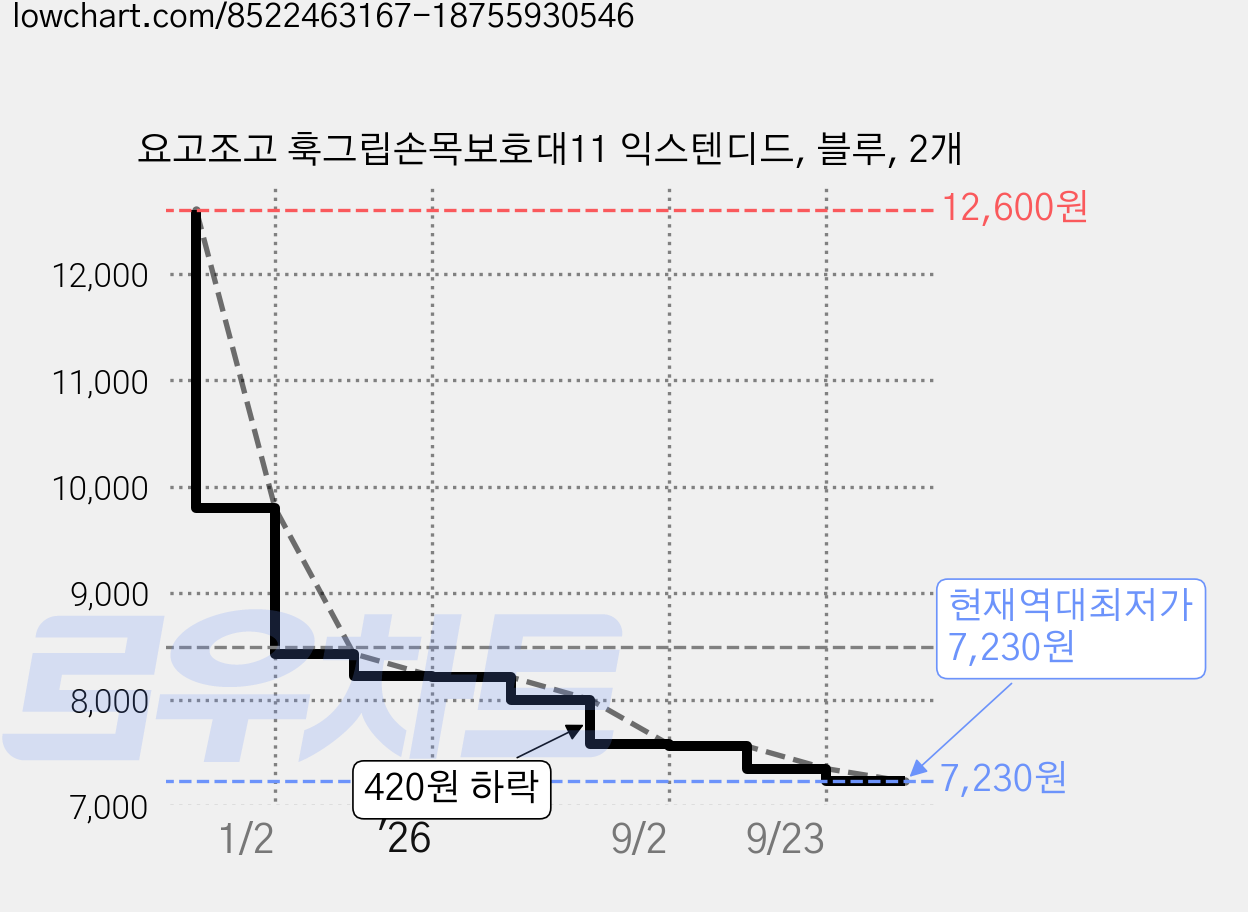 요고조고 훅그립손목보호대11 익스텐디드, 블루, 2개 가격 변동 차트, 현재가 7,230원, 역대최저가