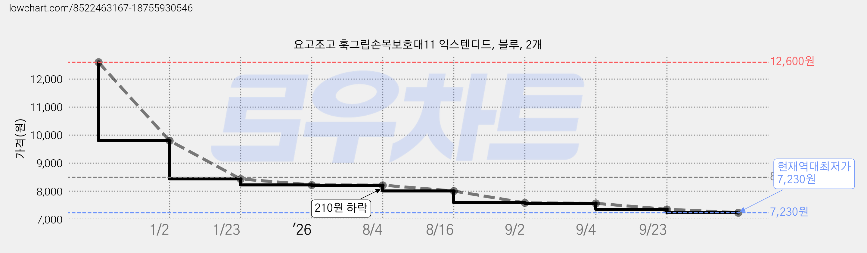 요고조고 훅그립손목보호대11 익스텐디드, 블루, 2개 가격 변동 차트, 현재가 7,230원, 역대최저가