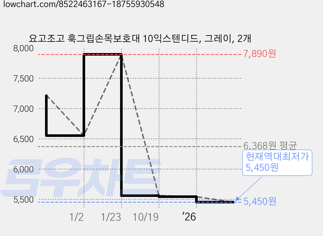 요고조고 훅그립손목보호대 10익스텐디드, 그레이, 2개 가격 변동 차트, 현재가 5,450원, 역대최저가