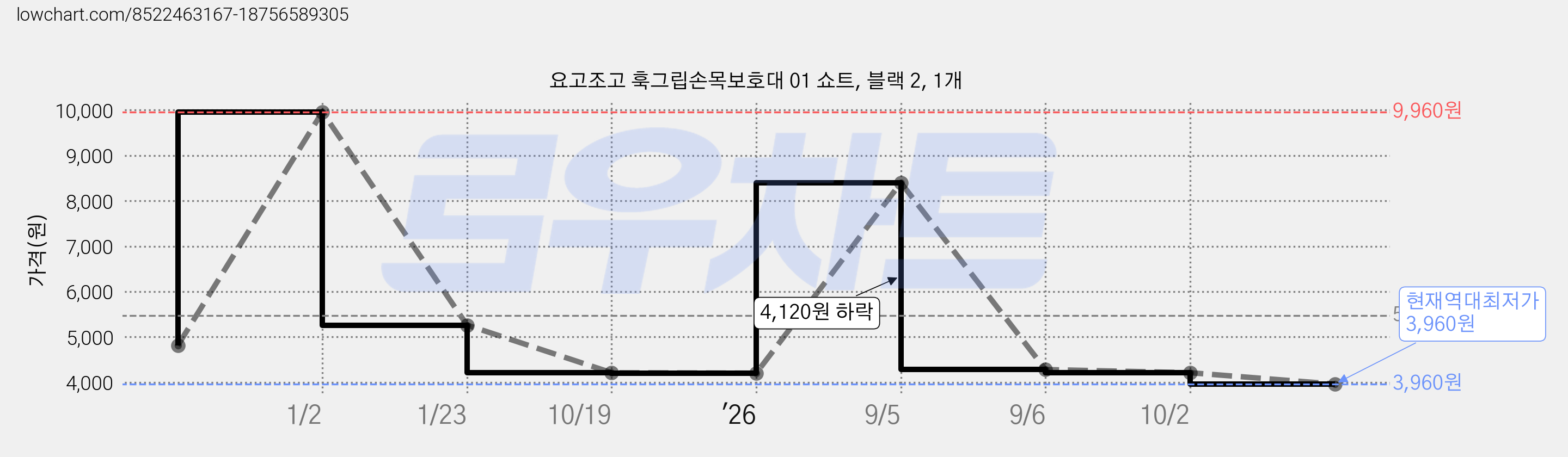 요고조고 훅그립손목보호대 01 쇼트, 블랙 2, 1개 가격 변동 차트, 현재가 3,960원, 역대최저가