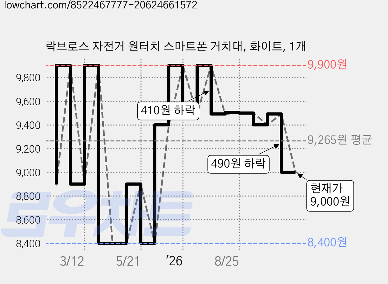 락브로스 자전거 원터치 스마트폰 거치대, 화이트, 1개 가격 변동 차트, 현재가 9,000원, 관측 최저가 8,400원
