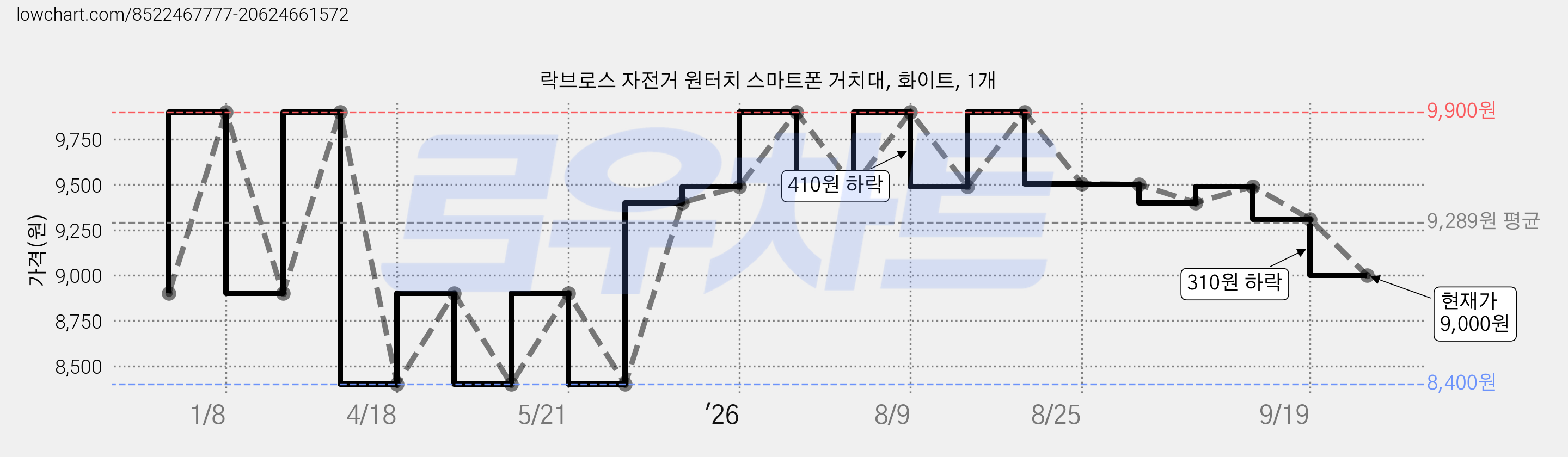 락브로스 자전거 원터치 스마트폰 거치대, 화이트, 1개 가격 변동 차트, 현재가 9,000원, 관측 최저가 8,400원