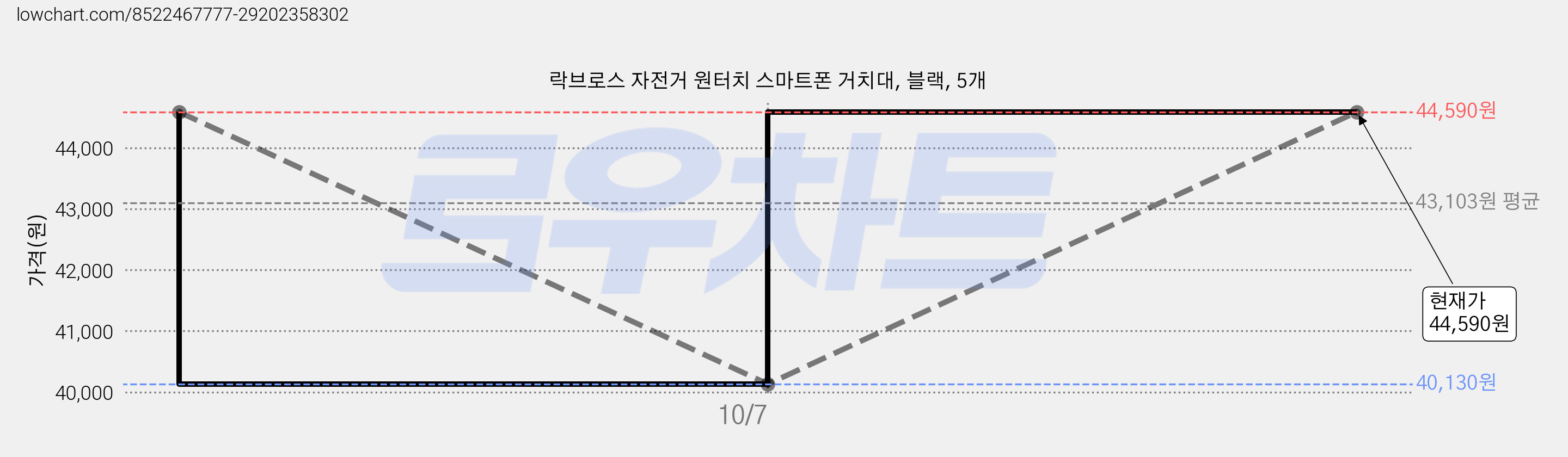 락브로스 자전거 원터치 스마트폰 거치대, 블랙, 5개 가격 변동 차트, 현재가 44,590원, 관측 최저가 40,130원