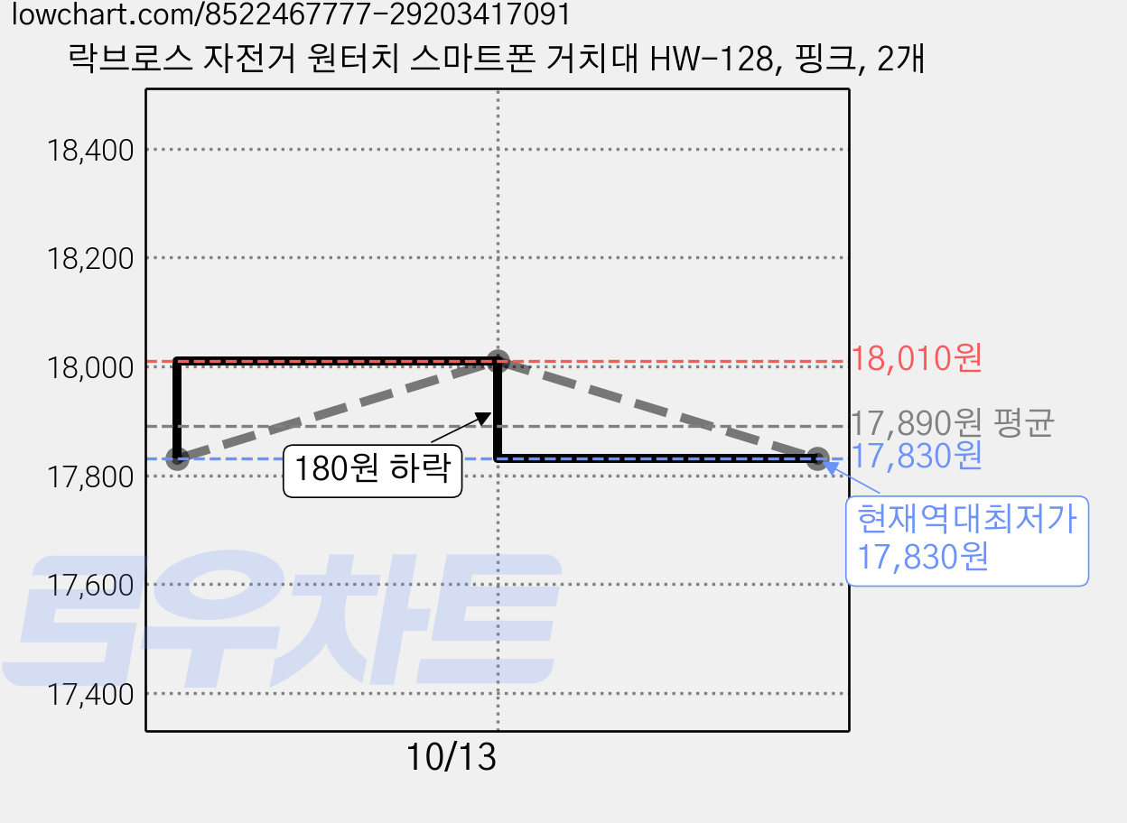 락브로스 자전거 원터치 스마트폰 거치대 HW-128, 핑크, 2개 가격 변동 차트, 현재가 17,830원, 역대최저가