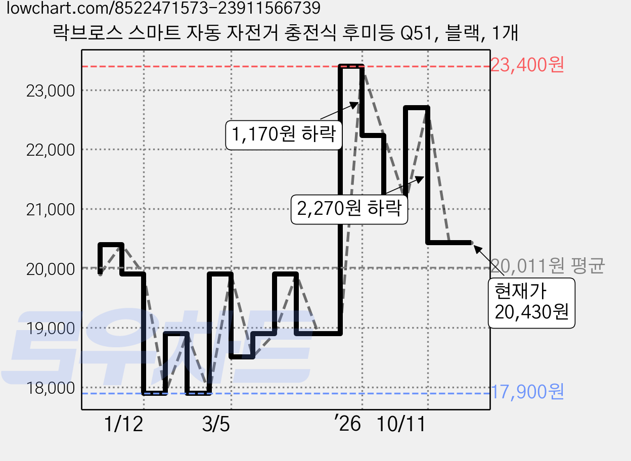 락브로스 스마트 자동 자전거 충전식 후미등 Q51, 블랙, 1개 가격 변동 차트, 현재가 20,430원, 관측 최저가 17,900원
