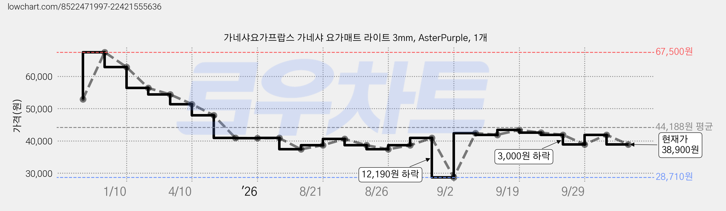 가네샤요가프랍스 가네샤 요가매트 라이트 3mm, AsterPurple, 1개 가격 변동 차트, 현재가 38,900원, 관측 최저가 28,710원