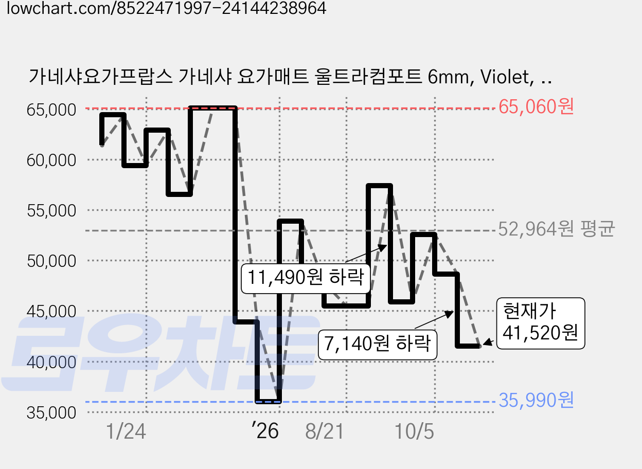 가네샤요가프랍스 가네샤 요가매트 울트라컴포트 6mm, Violet, 1개 가격 변동 차트, 현재가 41,520원, 관측 최저가 35,990원