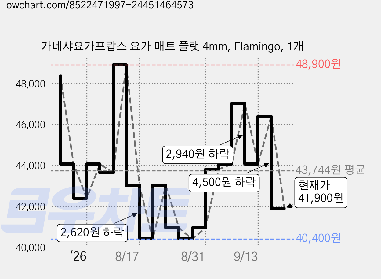 가네샤요가프랍스 요가 매트 플랫 4mm, Flamingo, 1개 가격 변동 차트, 현재가 41,900원, 관측 최저가 40,400원